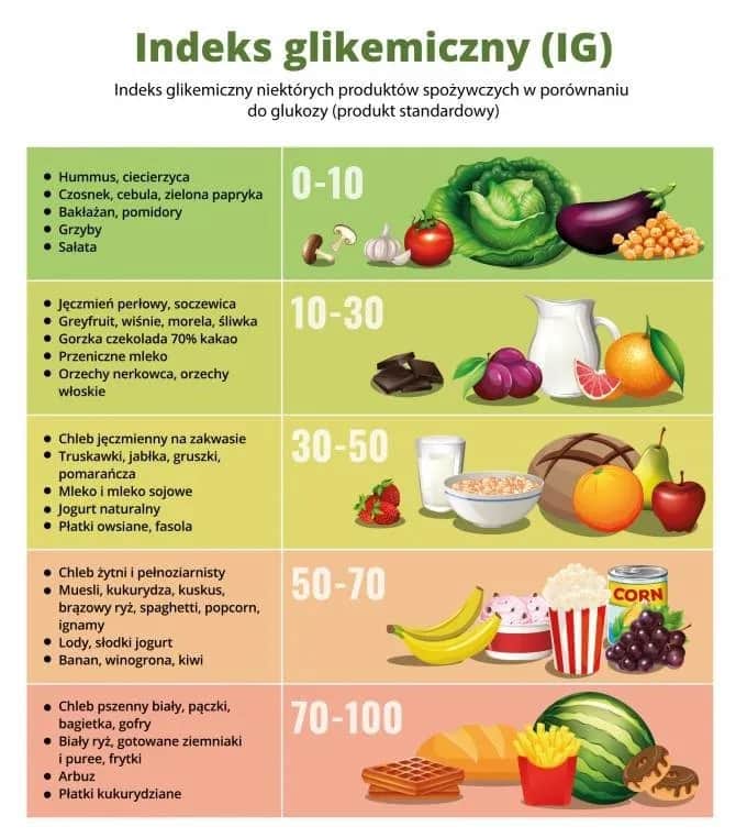 Indeks glikemiczny – co to jest, tabela produktów i wpływ na zdrowie