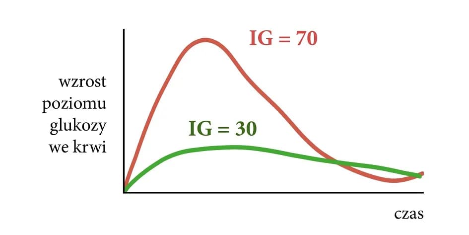 Cukier biały i jego indeks glikemiczny – jak wpływa na zdrowie i cukier we krwi?