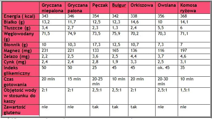 Indeks glikemiczny kaszy – które kasze są najlepsze dla cukrzyków i zdrowia?